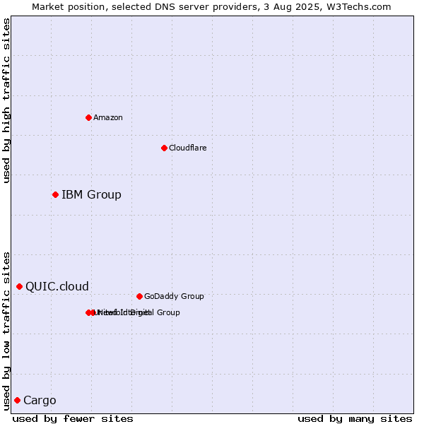 Market position of IBM Group vs. QUIC.cloud vs. Cargo