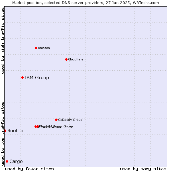 Market position of IBM Group vs. Cargo vs. Root.lu