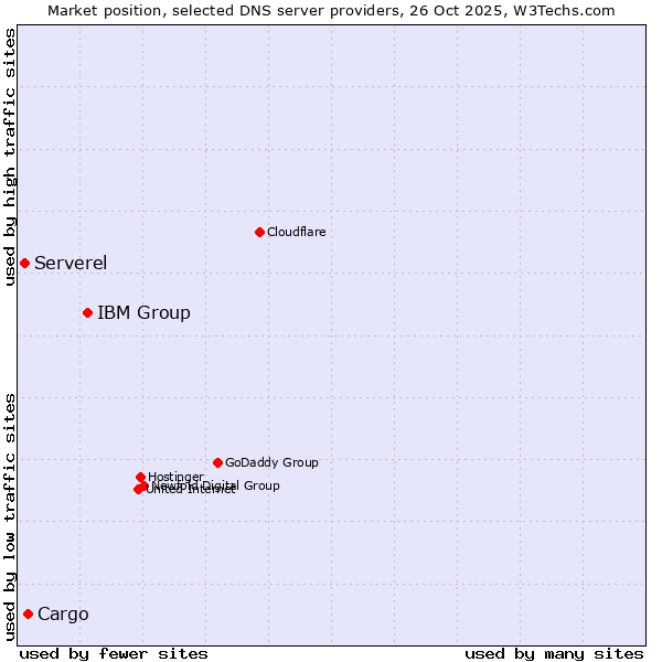 Market position of IBM Group vs. Cargo vs. Serverel