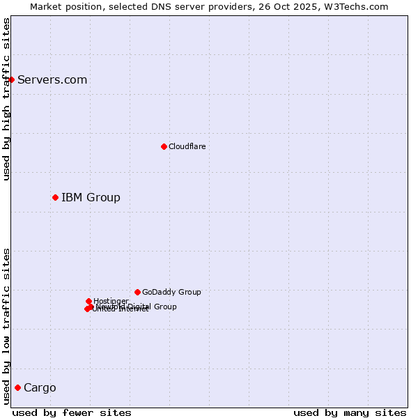 Market position of IBM Group vs. Cargo vs. Servers.com