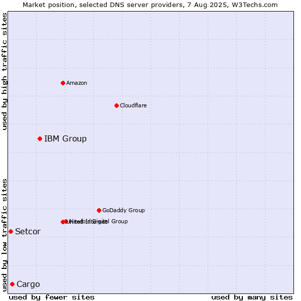 Market position of IBM Group vs. Cargo vs. Setcor