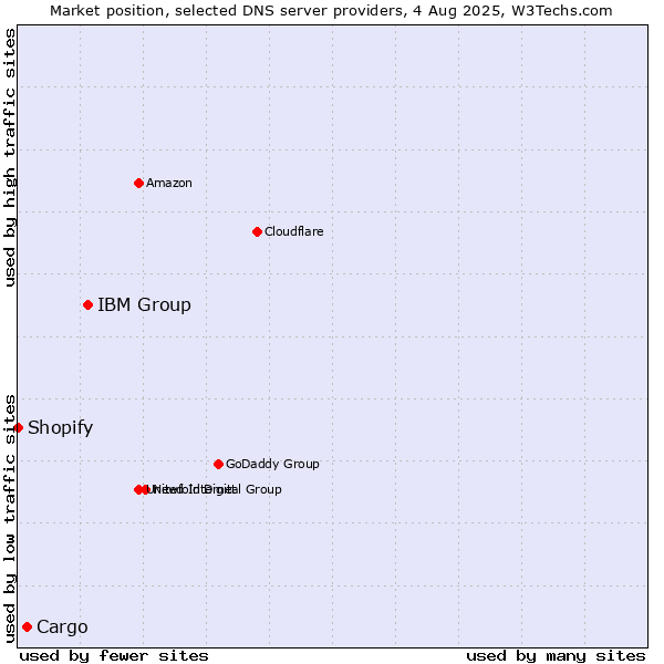 Market position of IBM Group vs. Cargo vs. Shopify