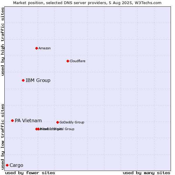Market position of IBM Group vs. PA Vietnam vs. Cargo