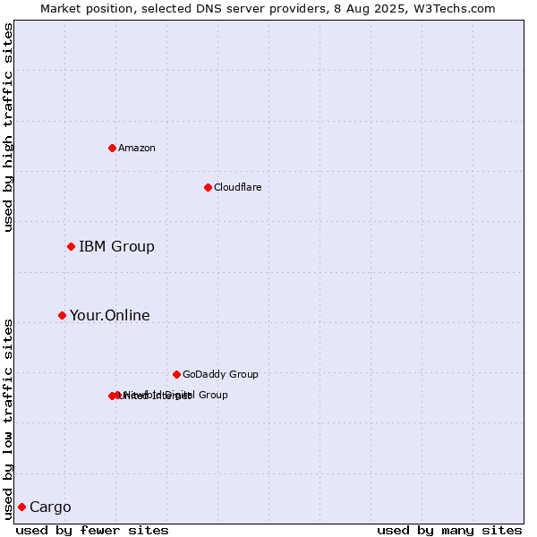 Market position of IBM Group vs. Your.Online vs. Cargo
