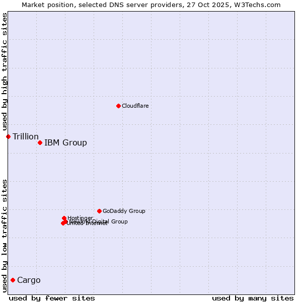 Market position of IBM Group vs. Cargo vs. Trillion