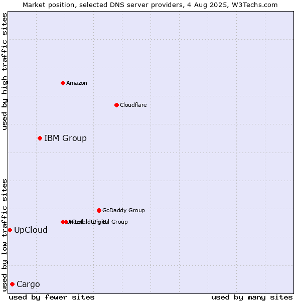 Market position of IBM Group vs. Cargo vs. UpCloud