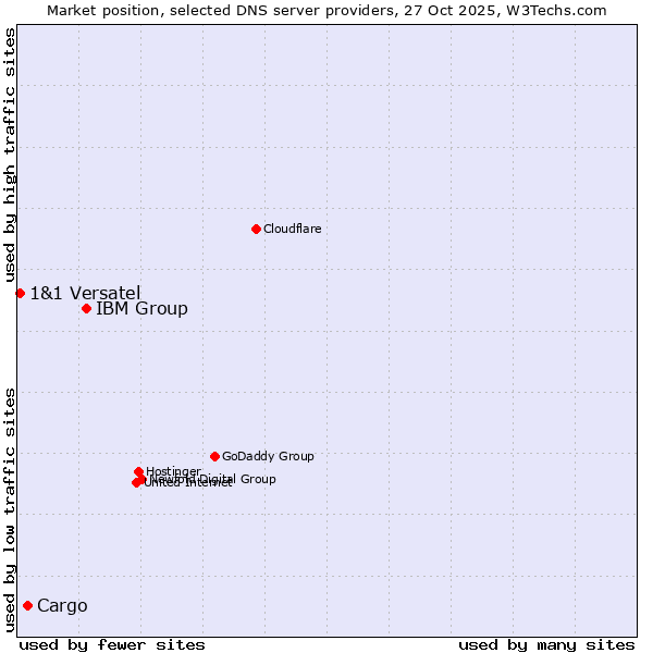 Market position of IBM Group vs. Cargo vs. 1&1 Versatel