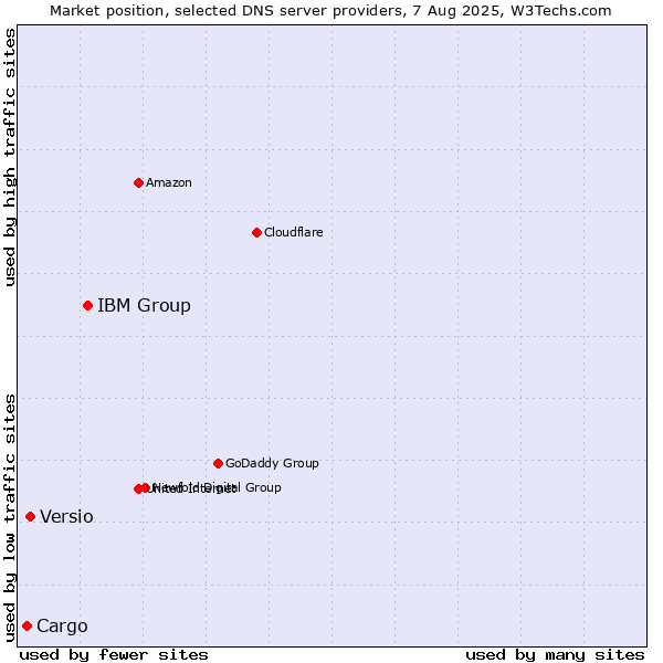 Market position of IBM Group vs. Versio vs. Cargo