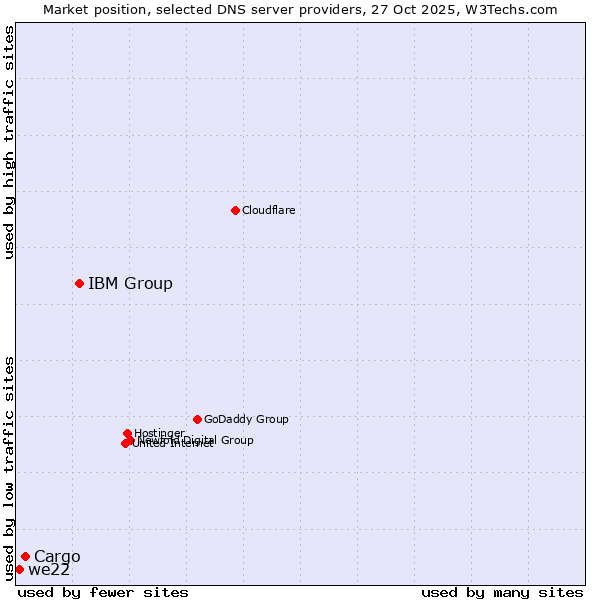 Market position of IBM Group vs. Cargo vs. we22