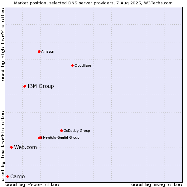 Market position of IBM Group vs. Web.com vs. Cargo