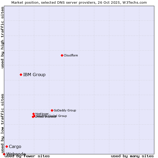 Market position of IBM Group vs. Cargo vs. Webnode