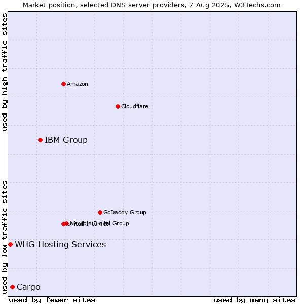 Market position of IBM Group vs. Cargo vs. WHG Hosting Services