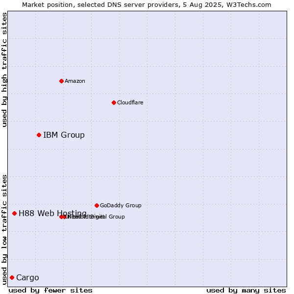 Market position of IBM Group vs. H88 Web Hosting vs. Cargo