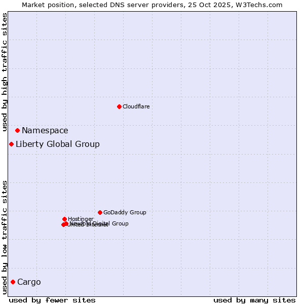 Market position of Namespace vs. Cargo vs. Liberty Global Group