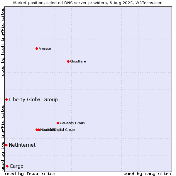 Market position of Cargo vs. Liberty Global Group vs. Netinternet