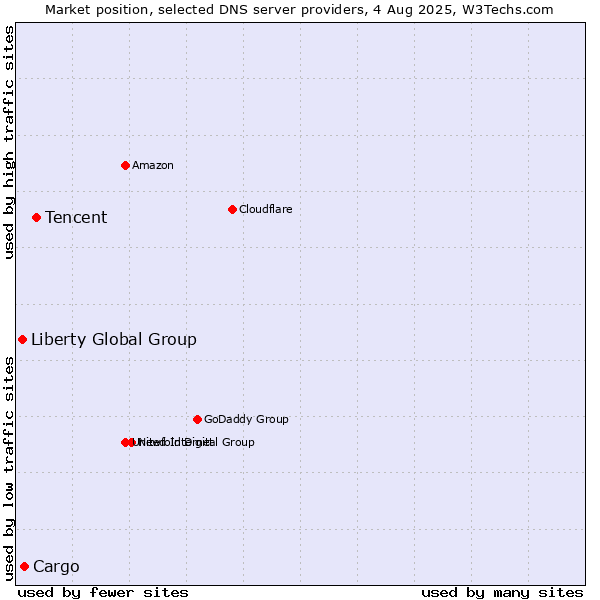 Market position of Tencent vs. Cargo vs. Liberty Global Group
