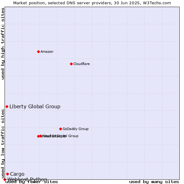 Market position of Cargo vs. Liberty Global Group vs. Webhost Python