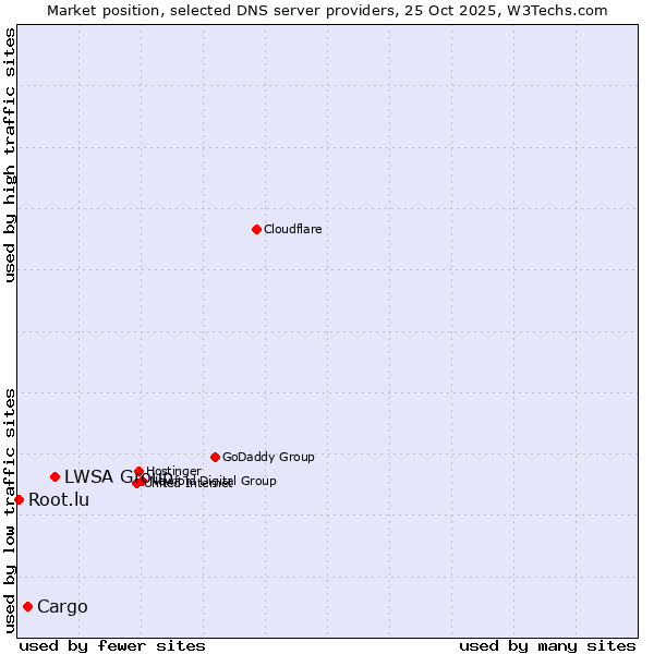 Market position of LWSA Group vs. Cargo vs. Root.lu