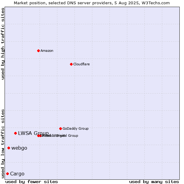 Market position of LWSA Group vs. webgo vs. Cargo