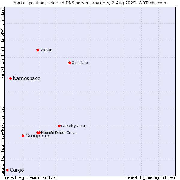 Market position of Group.one vs. Namespace vs. Cargo