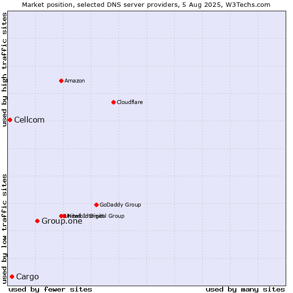 Market position of Group.one vs. Cargo vs. Cellcom