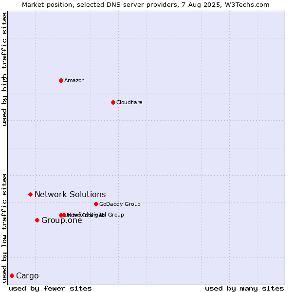 Market position of Group.one vs. Network Solutions vs. Cargo