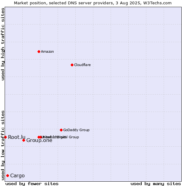 Market position of Group.one vs. Cargo vs. Root.lu