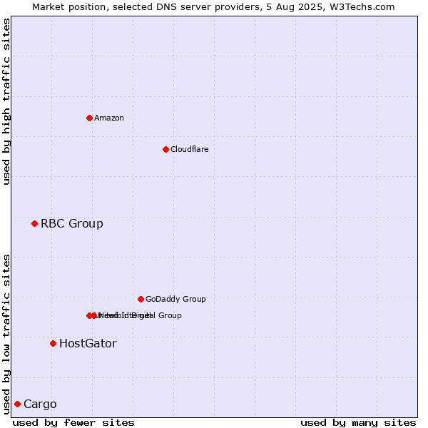 Market position of HostGator vs. RBC Group vs. Cargo