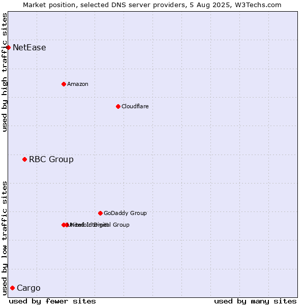 Market position of RBC Group vs. Cargo vs. NetEase