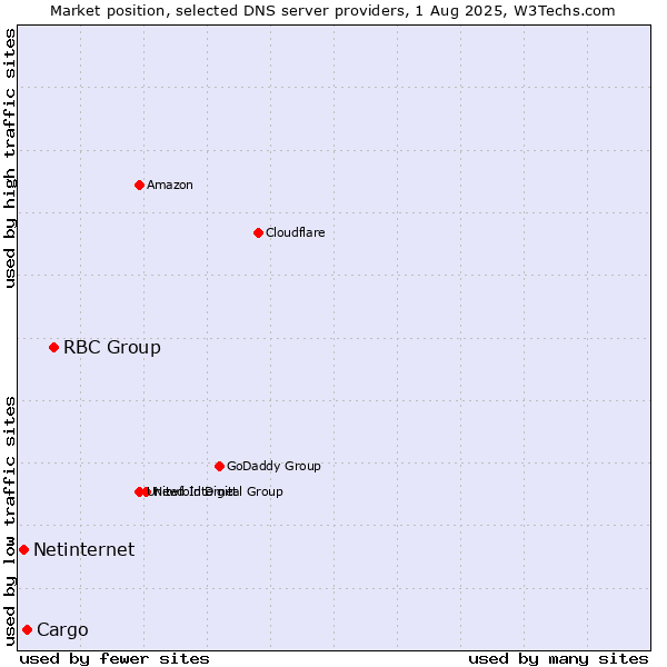 Market position of RBC Group vs. Cargo vs. Netinternet