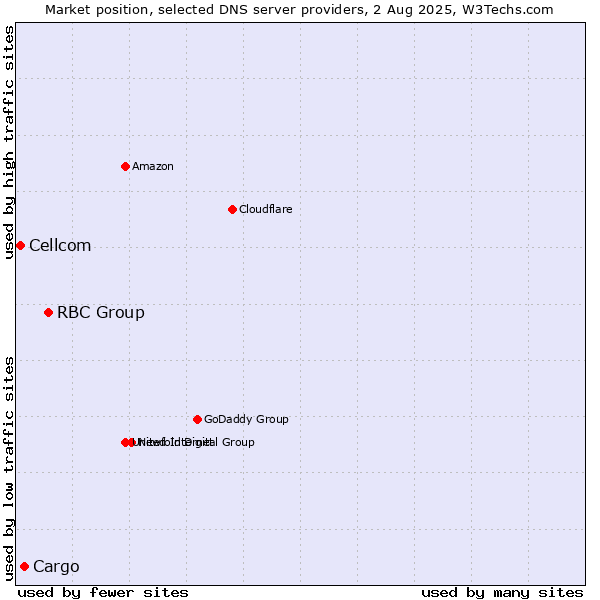 Market position of RBC Group vs. Cargo vs. Cellcom