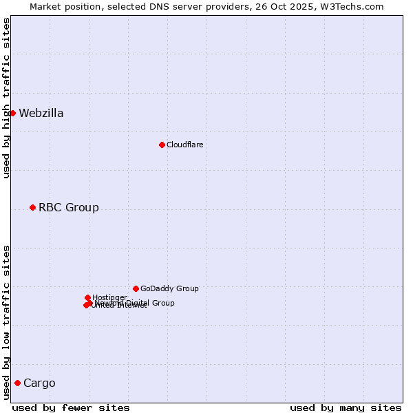 Market position of RBC Group vs. Cargo vs. Webzilla