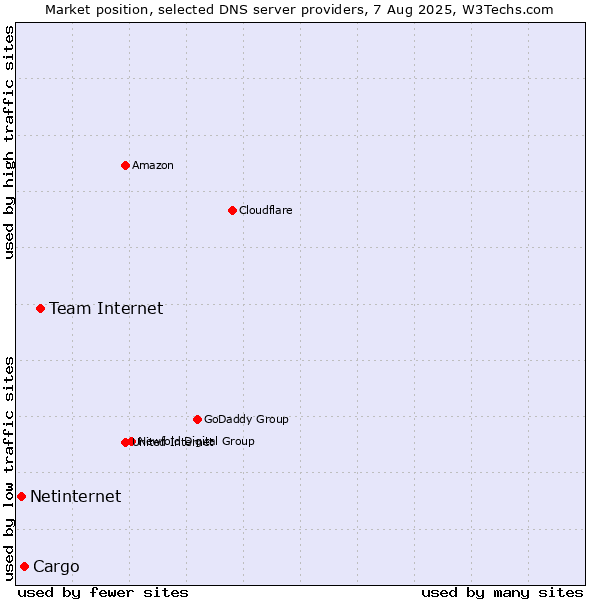 Market position of Team Internet vs. Cargo vs. Netinternet