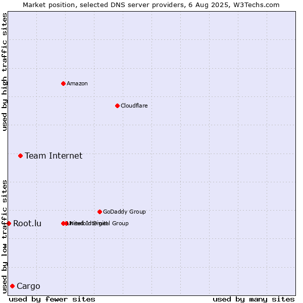 Market position of Team Internet vs. Cargo vs. Root.lu
