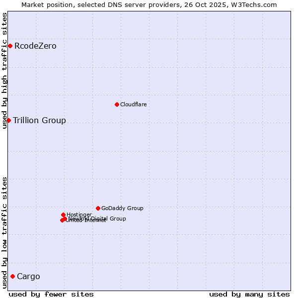 Market position of Cargo vs. RcodeZero vs. Trillion Group