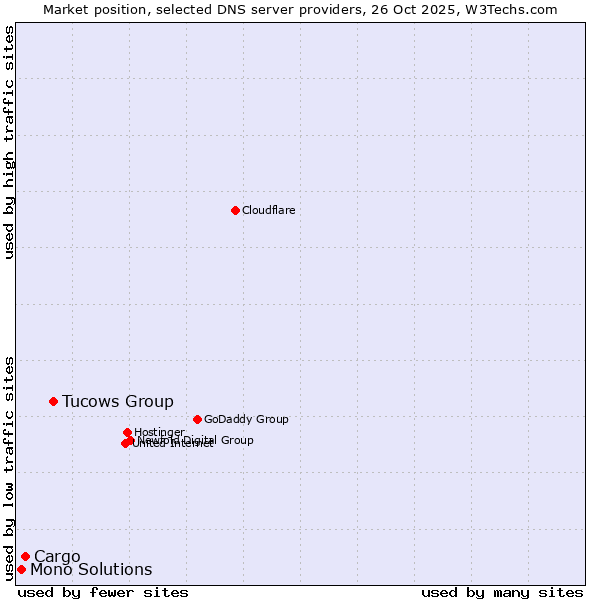 Market position of Tucows Group vs. Cargo vs. Mono Solutions