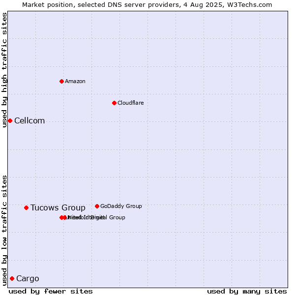 Market position of Tucows Group vs. Cargo vs. Cellcom