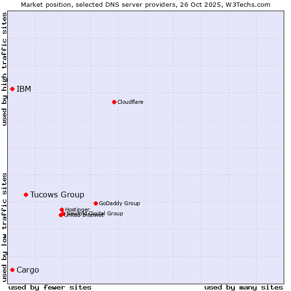 Market position of Tucows Group vs. IBM vs. Cargo