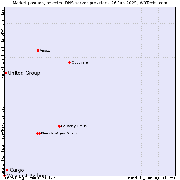 Market position of Cargo vs. United Group vs. Webhost Python