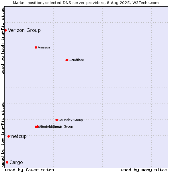 Market position of netcup vs. Cargo vs. Verizon Group