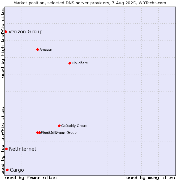 Market position of Cargo vs. Netinternet vs. Verizon Group