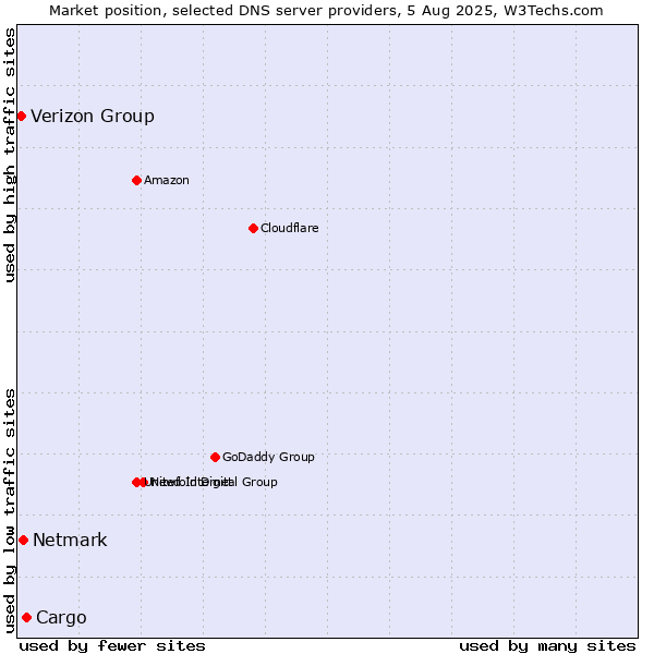 Market position of Cargo vs. Netmark vs. Verizon Group