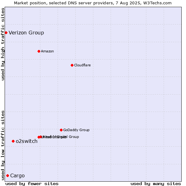 Market position of o2switch vs. Cargo vs. Verizon Group