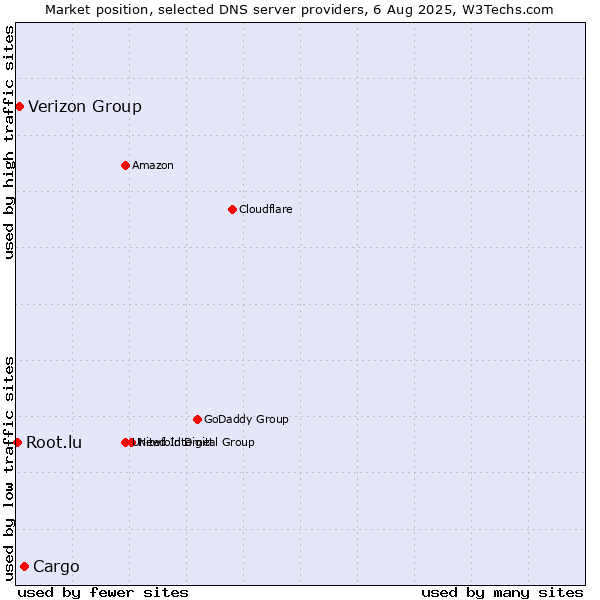 Market position of Cargo vs. Verizon Group vs. Root.lu