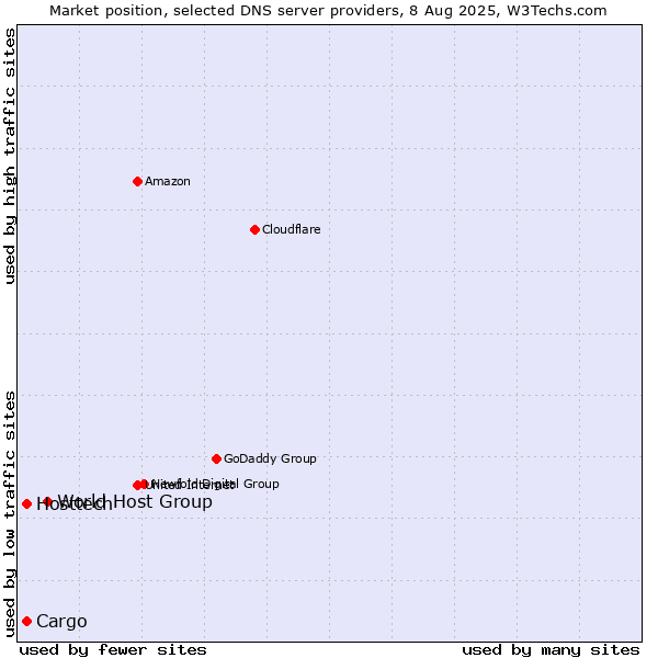 Market position of World Host Group vs. Hosttech vs. Cargo