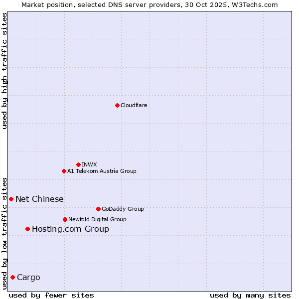 Market position of Hosting.com Group vs. Cargo vs. Net Chinese