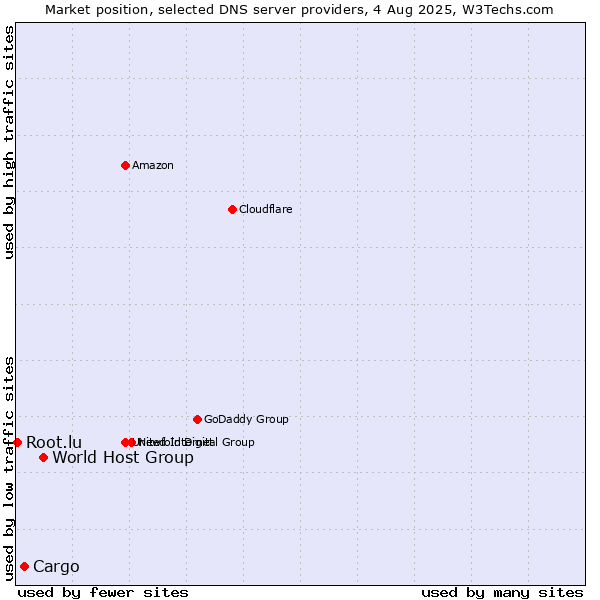 Market position of World Host Group vs. Cargo vs. Root.lu