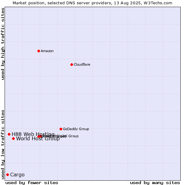 Market position of World Host Group vs. H88 Web Hosting vs. Cargo
