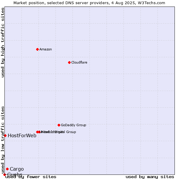 Market position of Cargo vs. Guebs vs. HostForWeb
