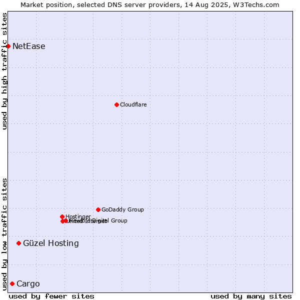 Market position of Güzel Hosting vs. Cargo vs. NetEase
